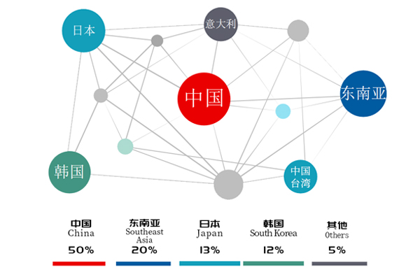 Sales Network